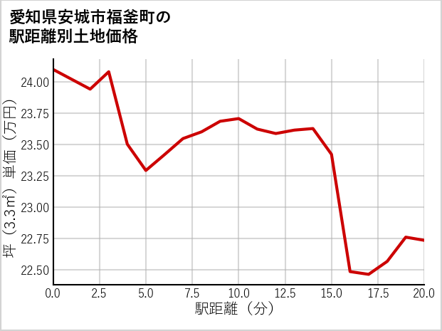 愛知県安城市福釜町の徒歩距離別の土地坪単価