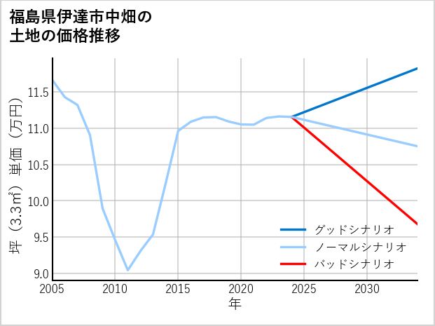 福島県伊達市中畑の土地価格推移
