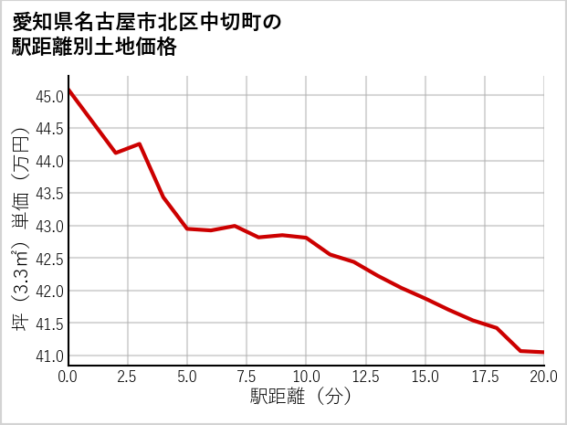 愛知県名古屋市北区中切町の徒歩距離別の土地坪単価