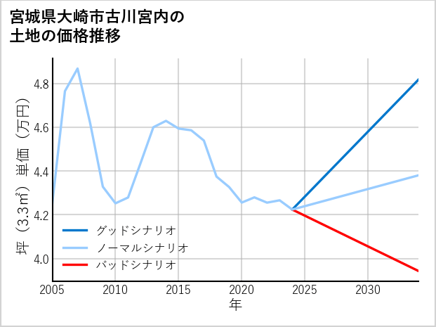 宮城県大崎市古川宮内の土地価格推移