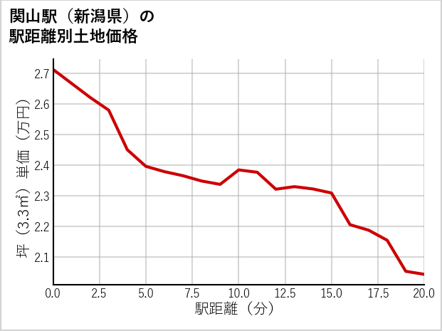関山駅（新潟県）の徒歩距離別の土地坪単価