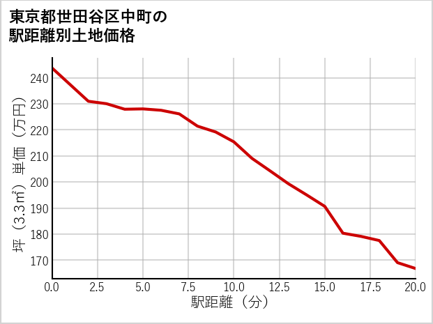 東京都世田谷区中町の徒歩距離別の土地坪単価