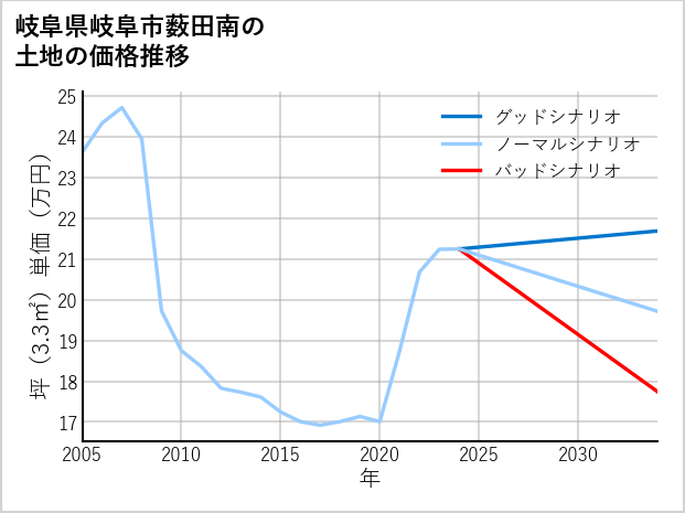 岐阜県岐阜市薮田南の土地価格推移