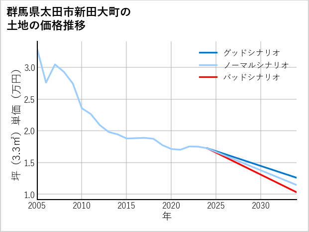 群馬県太田市新田大町の土地価格推移