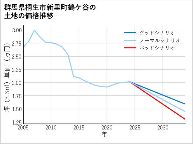 群馬県桐生市新里町鶴ケ谷の土地価格推移