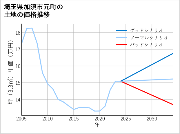 埼玉県加須市元町の土地価格推移