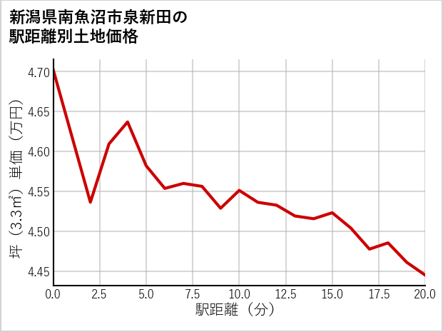 新潟県南魚沼市泉新田の徒歩距離別の土地坪単価