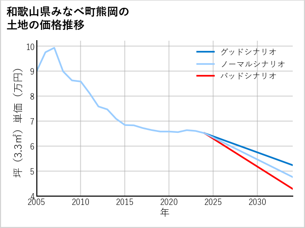 和歌山県みなべ町熊岡の土地価格推移