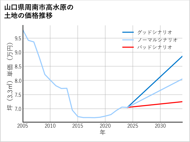 山口県周南市高水原の土地価格推移