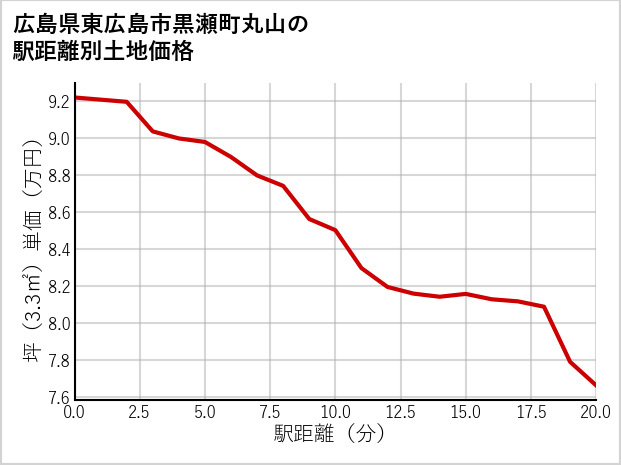 広島県東広島市黒瀬町丸山の徒歩距離別の土地坪単価