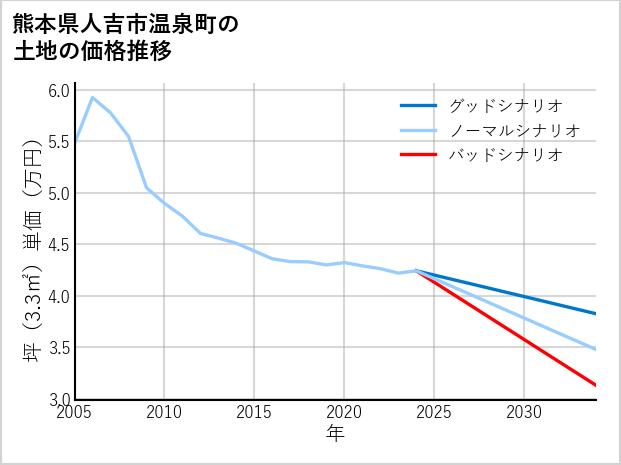 熊本県人吉市温泉町の土地価格推移