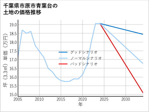 千葉県市原市青葉台の土地価格推移