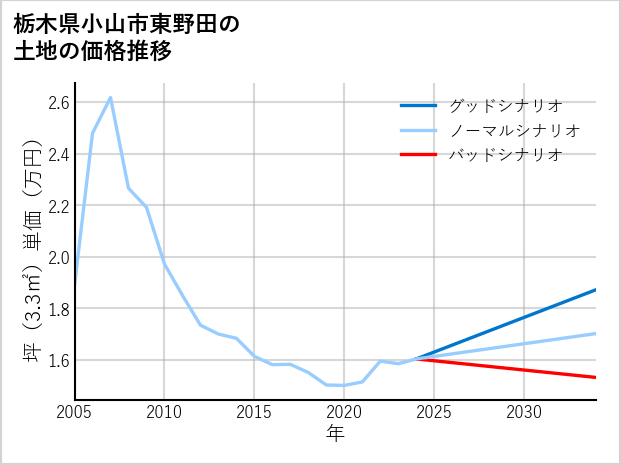 栃木県小山市東野田の土地価格推移