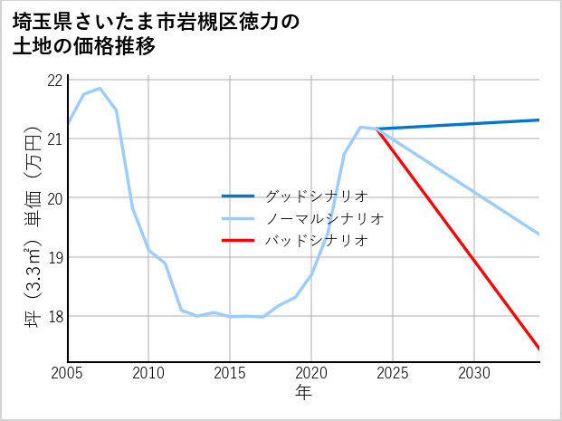 埼玉県さいたま市岩槻区徳力の土地価格推移