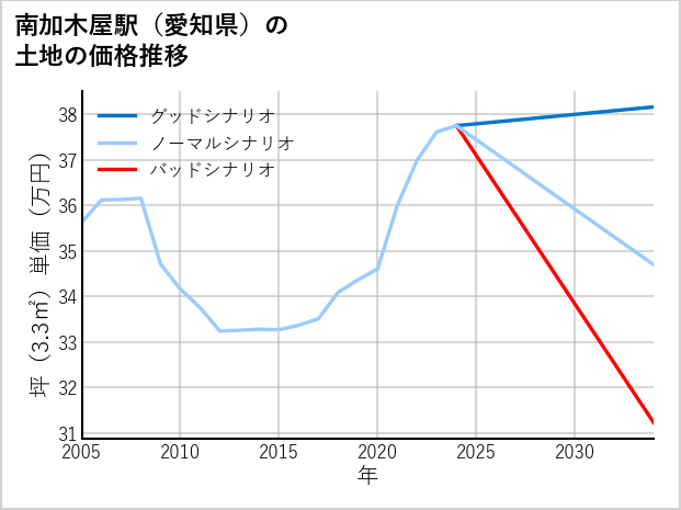 南加木屋駅（愛知県）の土地価格推移