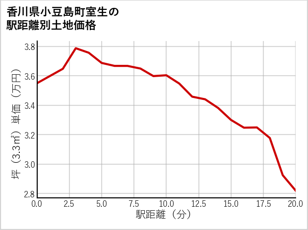 香川県小豆島町室生の徒歩距離別の土地坪単価