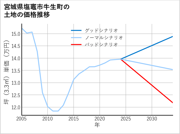 宮城県塩竈市牛生町の土地価格推移
