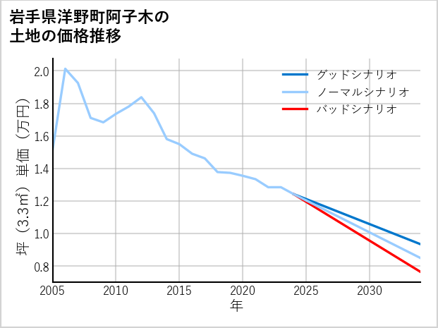 岩手県洋野町阿子木の土地価格推移