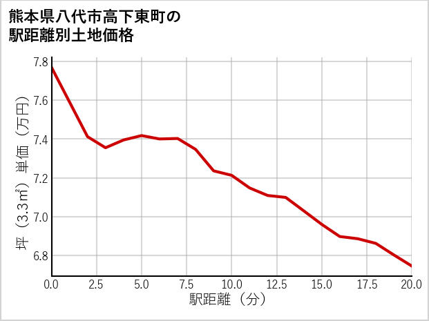 熊本県八代市高下東町の徒歩距離別の土地坪単価