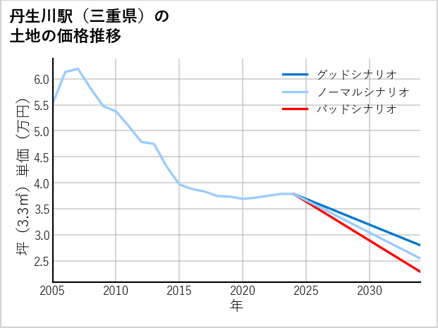 丹生川駅（三重県）の土地価格推移