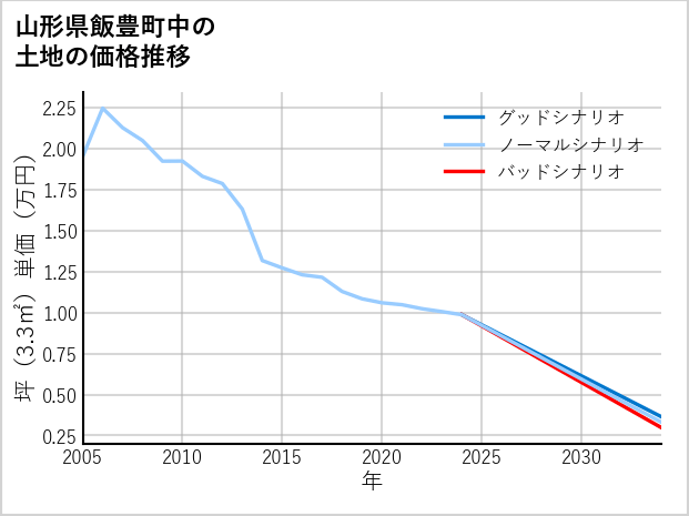 山形県飯豊町中の土地価格推移