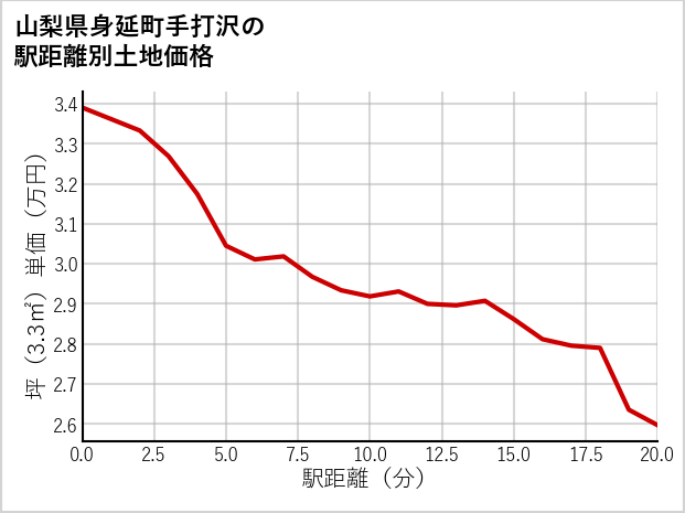 山梨県身延町手打沢の徒歩距離別の土地坪単価