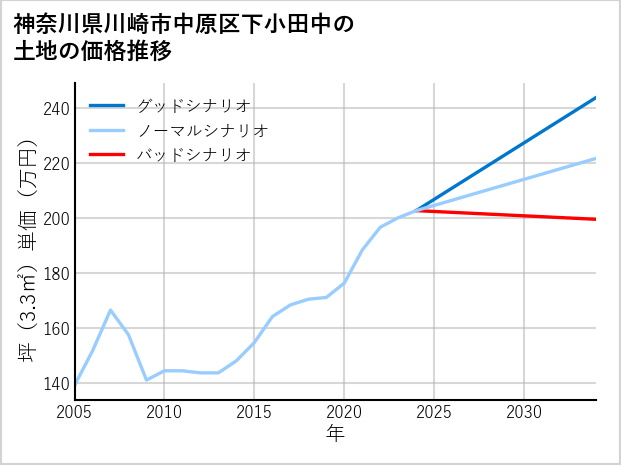 神奈川県川崎市中原区下小田中の土地価格推移