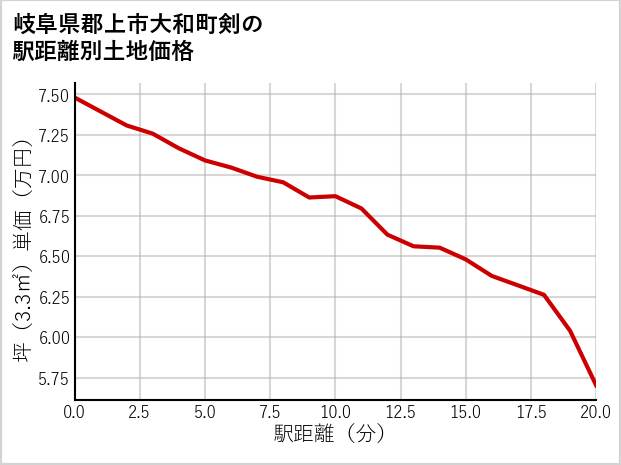 岐阜県郡上市大和町剣の土地価格推移