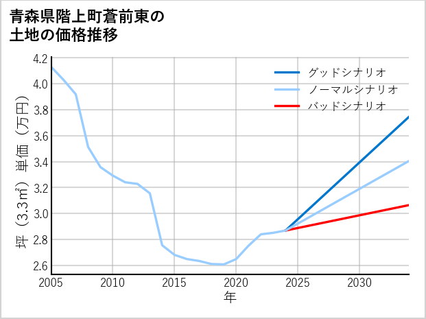 青森県階上町蒼前東の土地価格推移