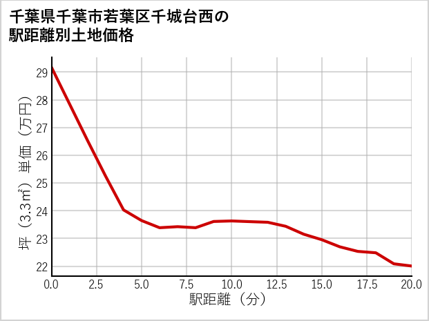 千葉県千葉市若葉区千城台西の徒歩距離別の土地坪単価