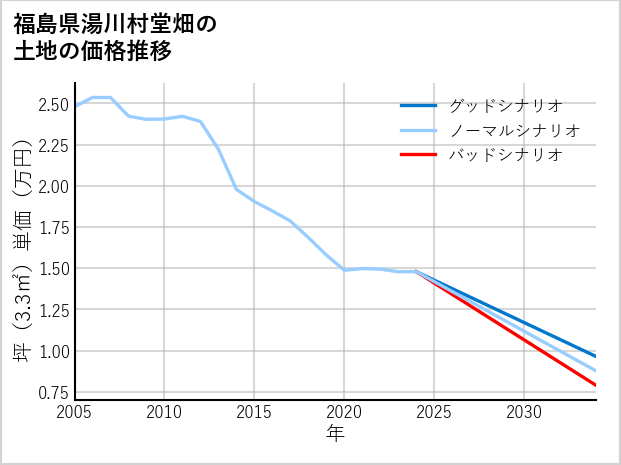 福島県湯川村堂畑の土地価格推移