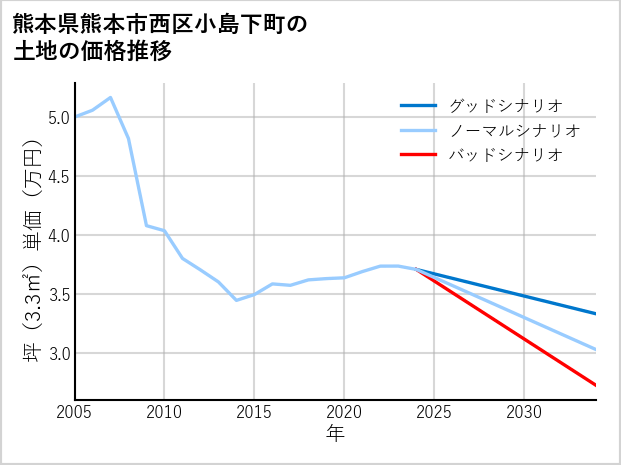 熊本県熊本市西区小島下町の土地価格推移