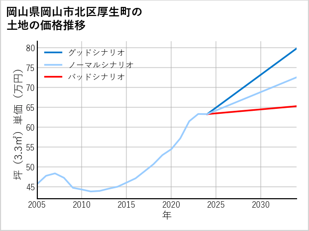岡山県岡山市北区厚生町の土地価格推移