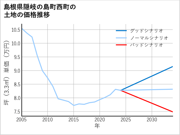 島根県隠岐の島町西町の土地価格推移