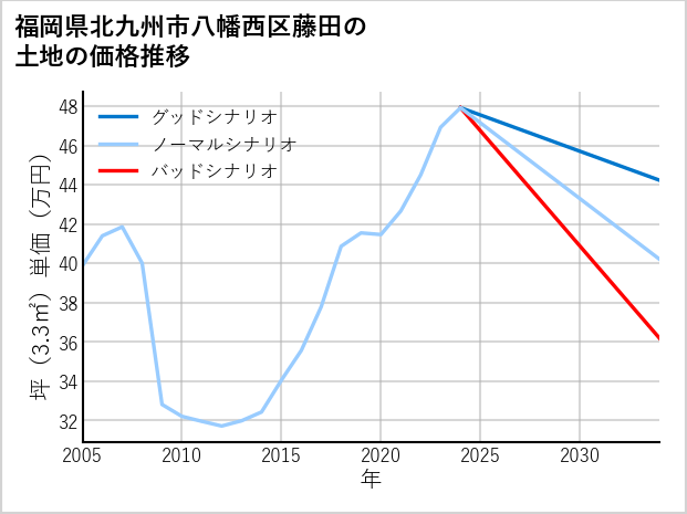 福岡県北九州市八幡西区藤田の土地価格推移