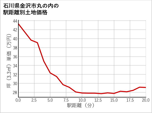 石川県金沢市丸の内の徒歩距離別の土地坪単価