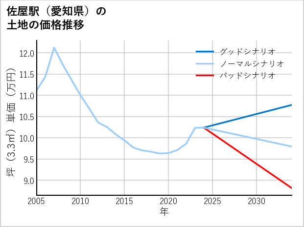 佐屋駅（愛知県）の土地価格推移