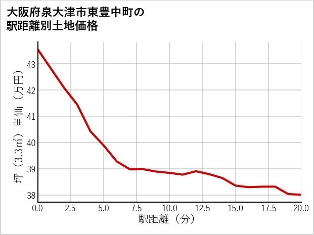 大阪府泉大津市東豊中町の徒歩距離別の土地坪単価