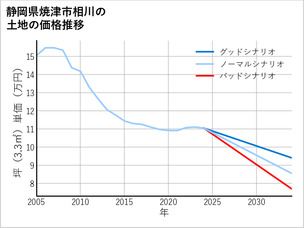 静岡県焼津市相川の土地価格推移