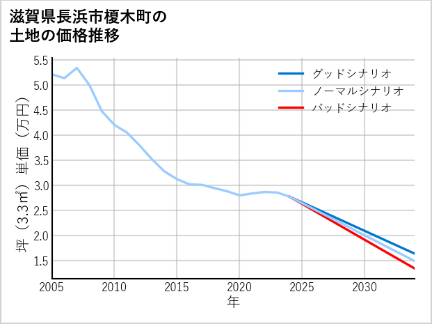 滋賀県長浜市榎木町の土地価格推移