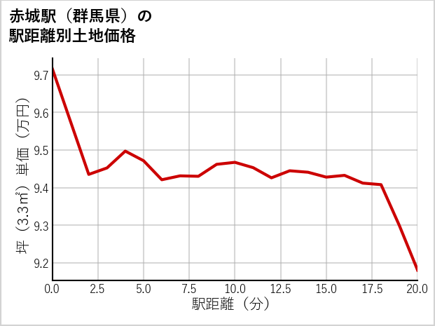 赤城駅（群馬県）の徒歩距離別の土地坪単価