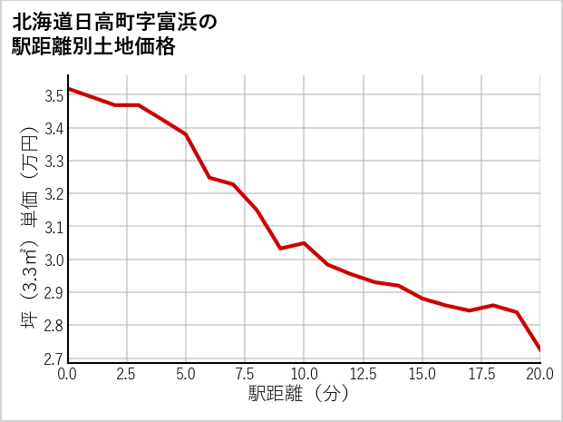 北海道日高町富浜の徒歩距離別の土地坪単価