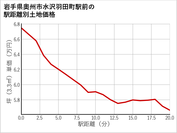 岩手県奥州市水沢羽田町駅前の徒歩距離別の土地坪単価