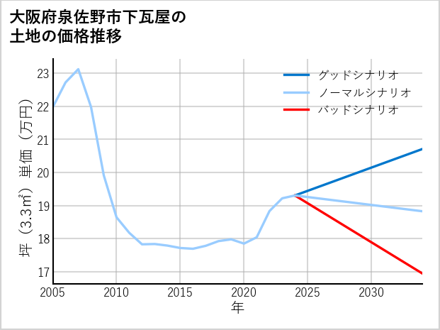 大阪府泉佐野市下瓦屋の土地価格推移