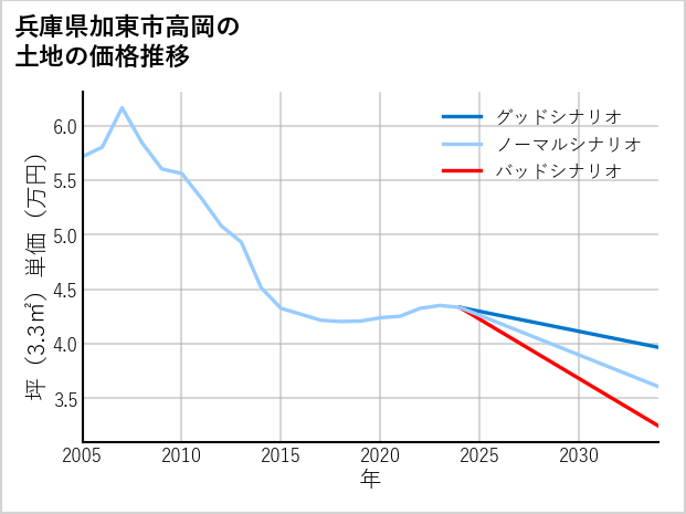 兵庫県加東市高岡の土地価格推移