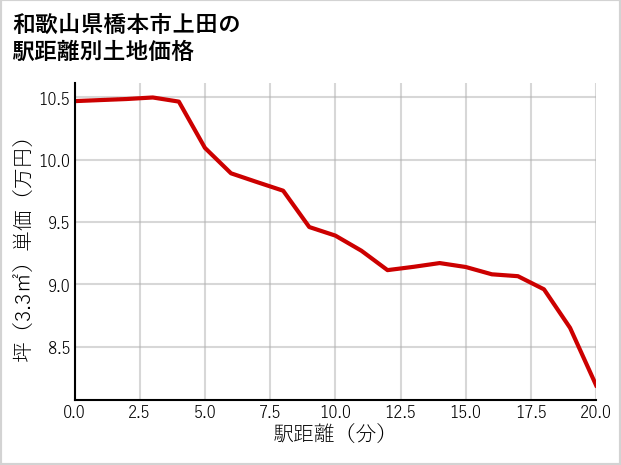 和歌山県橋本市上田の徒歩距離別の土地坪単価