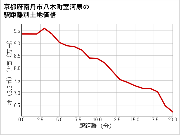 京都府南丹市八木町室河原の徒歩距離別の土地坪単価