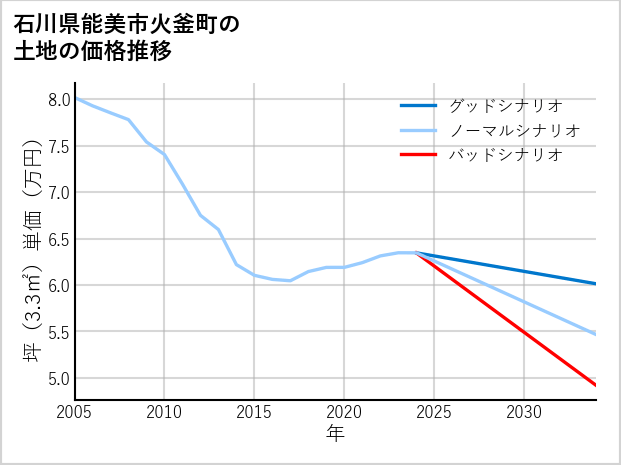 石川県能美市火釜町の土地価格推移