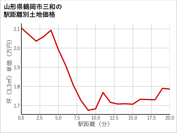 山形県鶴岡市三和の徒歩距離別の土地坪単価