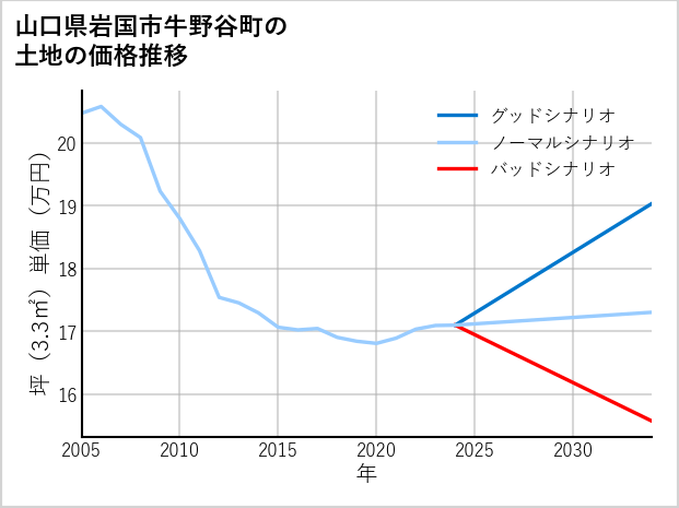 山口県岩国市牛野谷町の土地価格推移